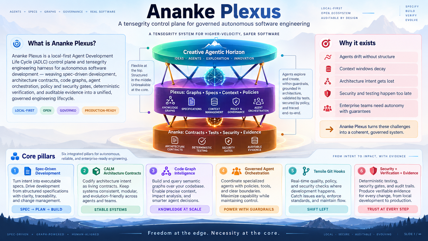 Governed Software Architecture