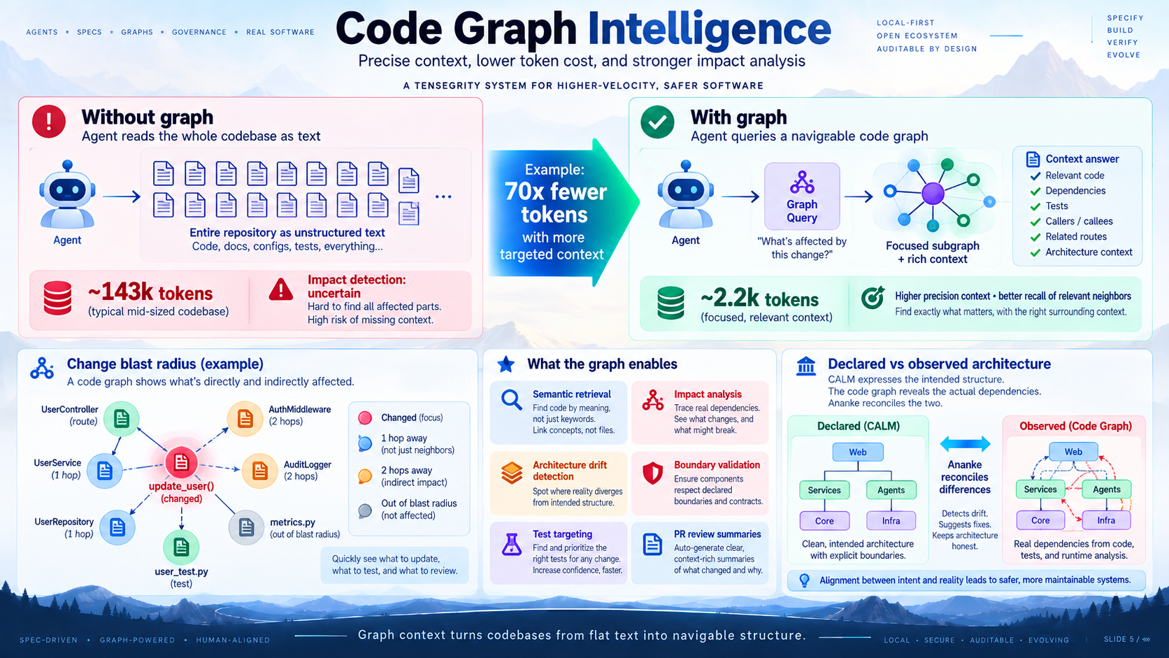 Code Graph Intelligence