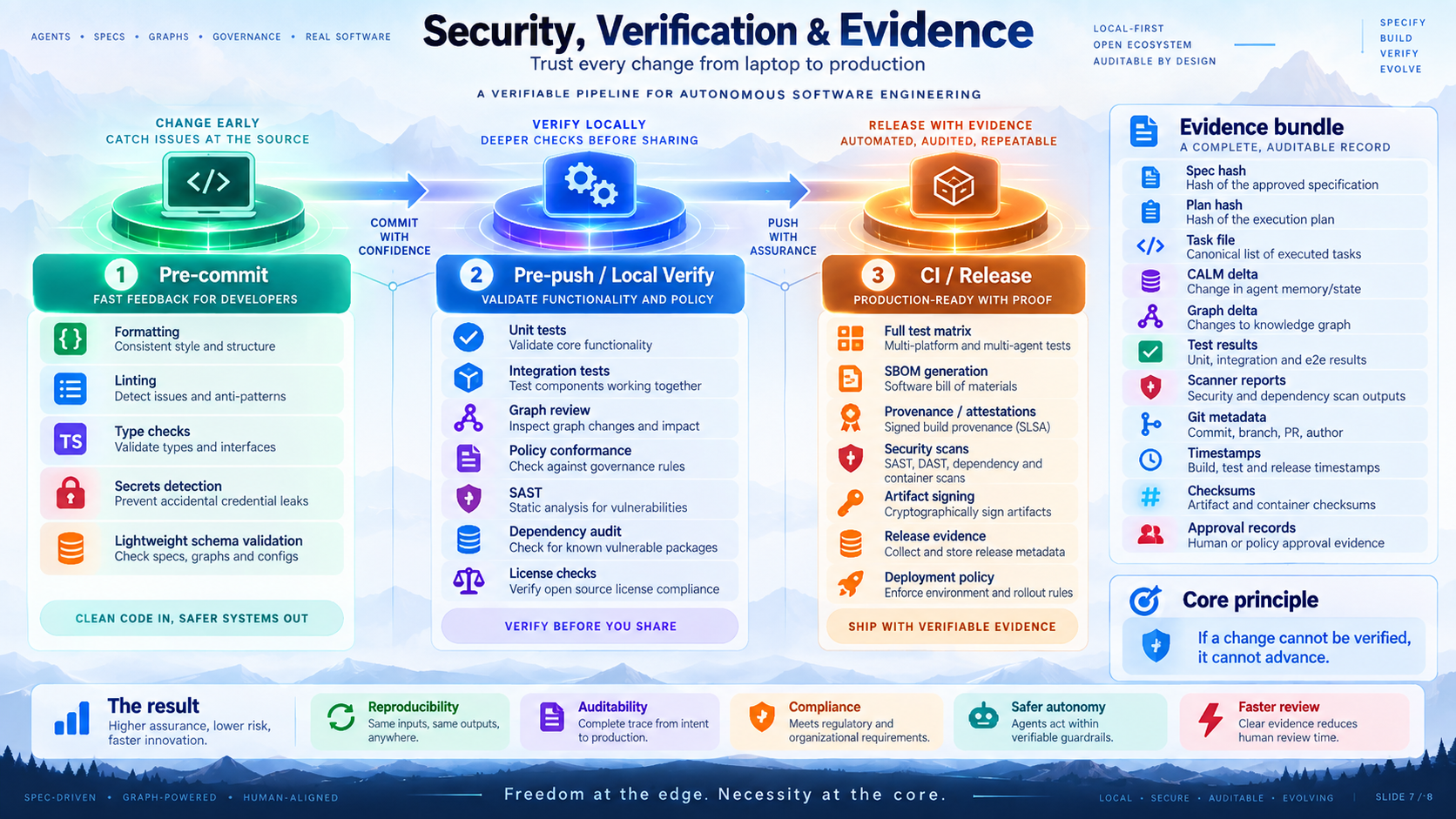 Verifiable Pipeline